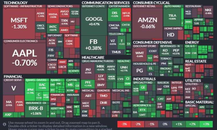 Among the top 11 S&P sectors except real estate, information technology and utilities, all other sectors are on the rise.