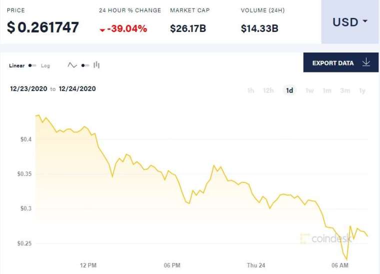 瑞波幣行情。來源: Coindesk