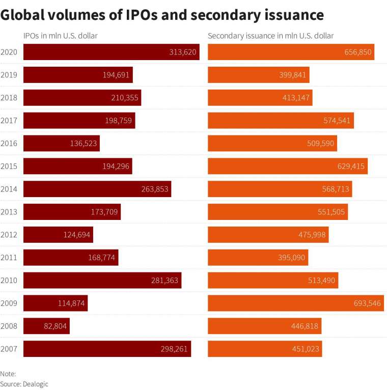 全球 IPO 與二次上市籌資規模 (圖: Dealogic)