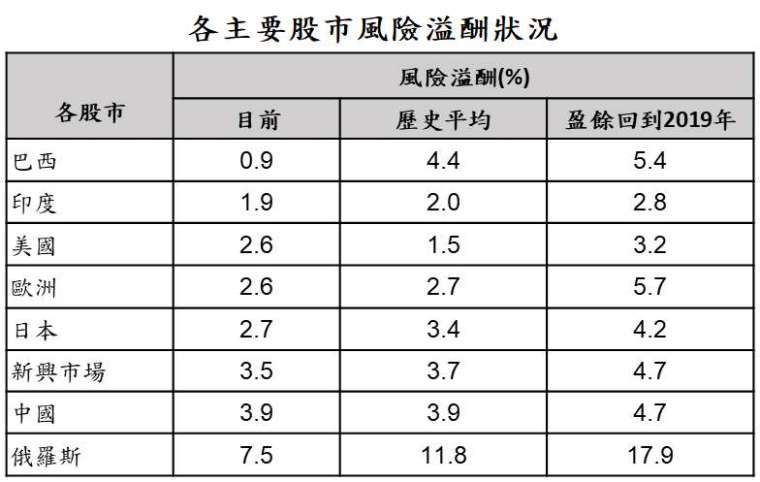 資料來源:Bloomberg,「鉅亨買基金」整理,除美國與日本分別採標普 500 與日經 225 指數外,其他皆為 MSCI 指數,資料期間: 1995-2020(歐洲、日本、俄羅斯與中國資料起始日分別為 1998/12、2004/4、1996/1、1995/11)。此資料僅為歷史數據模擬回測,不為未來投資獲利之保證,在不同指數走勢、比重與期間下,可能得到不同數據結果。風險溢酬計算上,美歐日皆減去自身 10 年公債殖利率,新興市場皆減去美國 10 年公債殖利率。