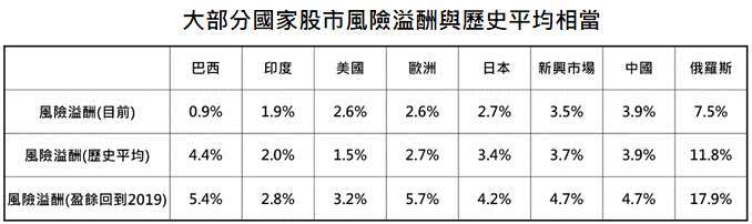 資料來源:Bloomberg,「鉅亨買基金」整理,除美國與日本分別採標普 500 與日經 225 指數外,其他皆為 MSCI 指數,資料期間: 1995-2020(歐洲、日本、俄羅斯與中國資料起始日分別為 1998/12、2004/4、1996/1、1995/11)。此資料僅為歷史數據模擬回測,不為未來投資獲利之保證,在不同指數走勢、比重與期間下,可能得到不同數據結果。風險溢酬計算上,美歐日皆減去自身 10 年公債殖利率,新興市場皆減去美國 10 年公債殖利率。
