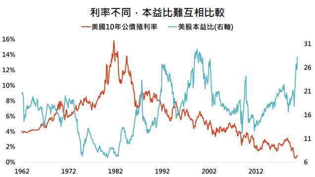 還在看本益比 這個指標更有用 Anue鉅亨 基金