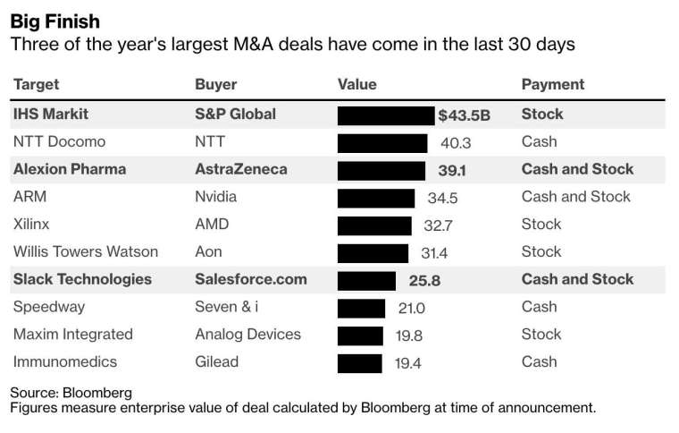 今年全球前三大併購案,全數發生在過去 30 天內 (圖:Bloomberg)