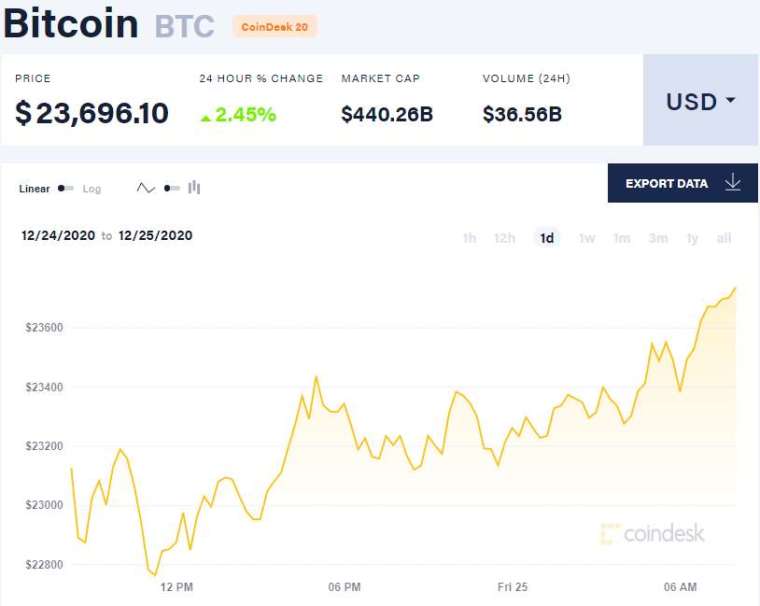 比特幣 12/24 至 12/25 日日線圖 (圖: Coindesk)