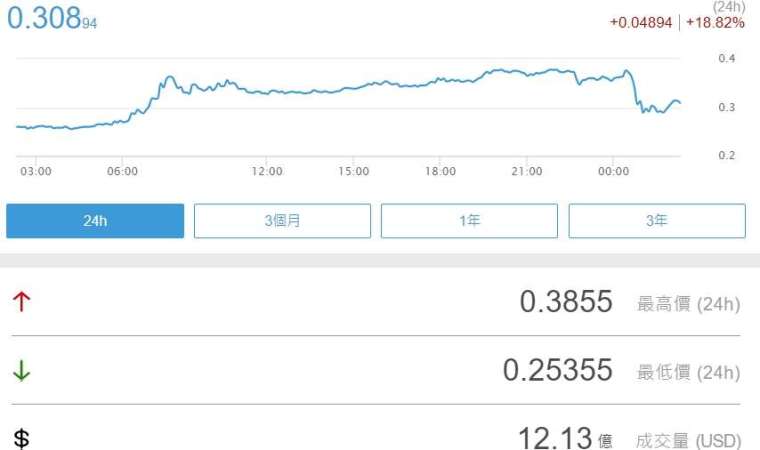 瑞波幣日內走勢圖 (圖片:鉅亨網)
