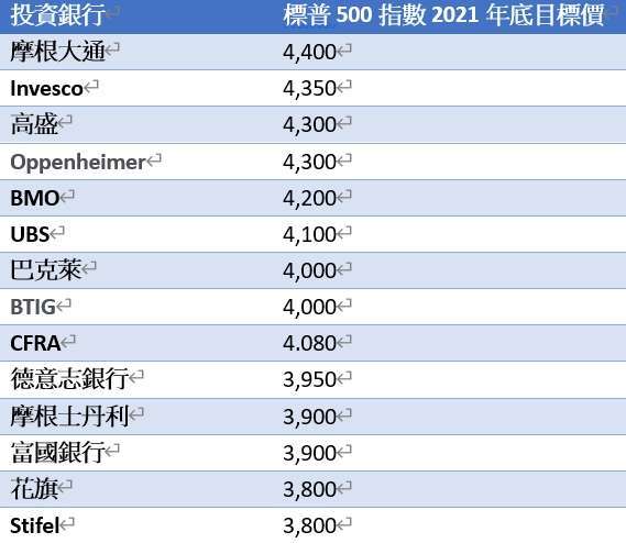 投行標普年底目標價落在 3800 點至 4400 點區間，高於目前的 3,703 點。(資料：FactSet / 圖片：鉅亨製表)