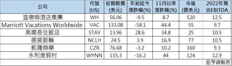 華爾街點出６檔潛力股股價變化與預估 EBITDA(圖: 鉅亨網製表)