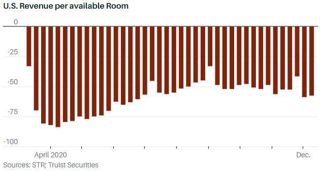 美國每間可供租出客房產生的平均實際營業收入 (圖: Barron's)