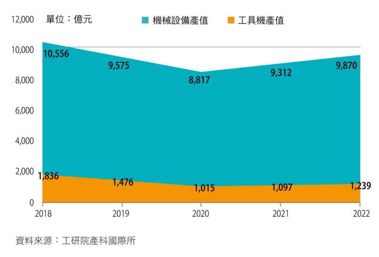 受疫情影響,2020 年臺灣機械設備產值預估為新臺幣 8,817 億元,比 2019 年減少 7.9%。(資料來源/工研院產科國際所)