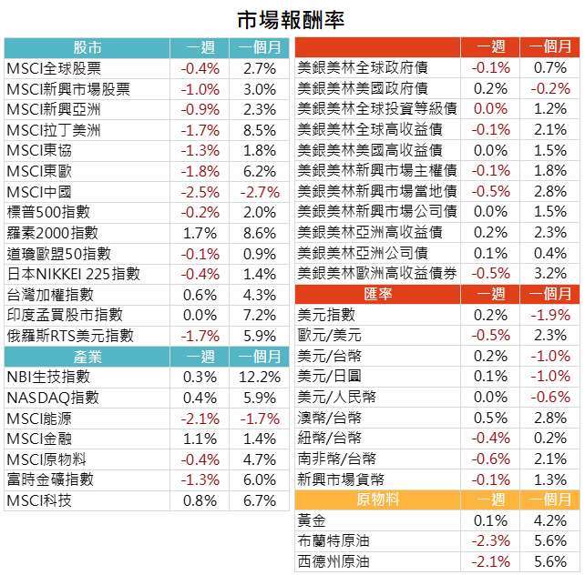 資料來源: Bloomberg，2020/12/28（圖中顯示數據為週漲跌幅結果, 資料截至 2020/12/25）