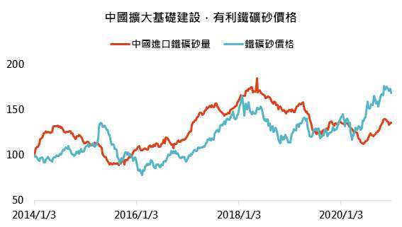 資料來源：Bloomberg，「鉅亨買基金」整理，2020/12/28。