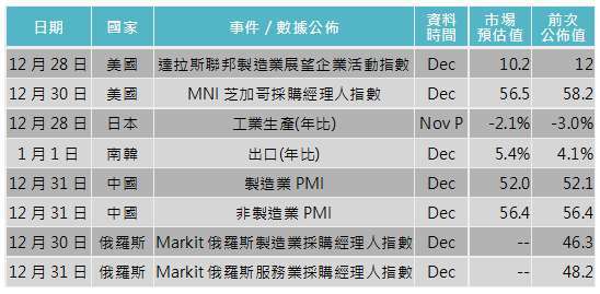 資料來源: Bloomberg，「鉅亨買基金」整理，2020/12/24。