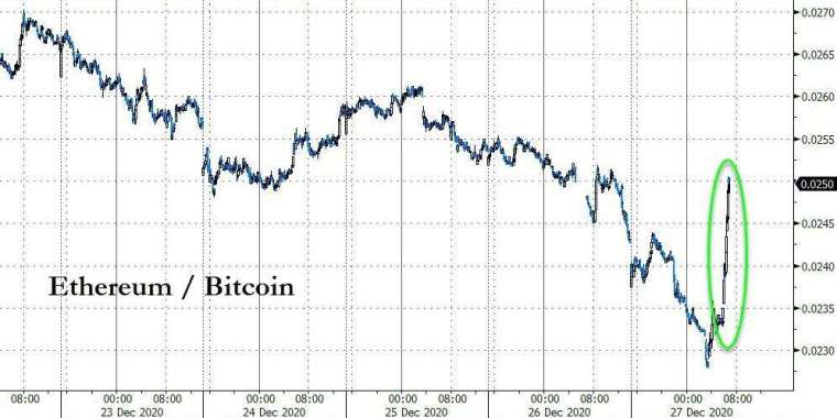 以太幣衝高(圖表取自Zero Hedge)