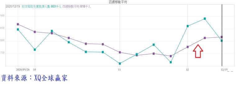 圖、美國單周初領失業救濟金人數與四周移動平均數
