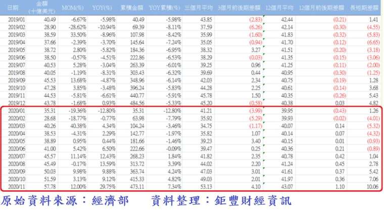 表、台灣各月外銷接單統計表 (資料期間:2019 年 1 月至 2020 年 11 月)