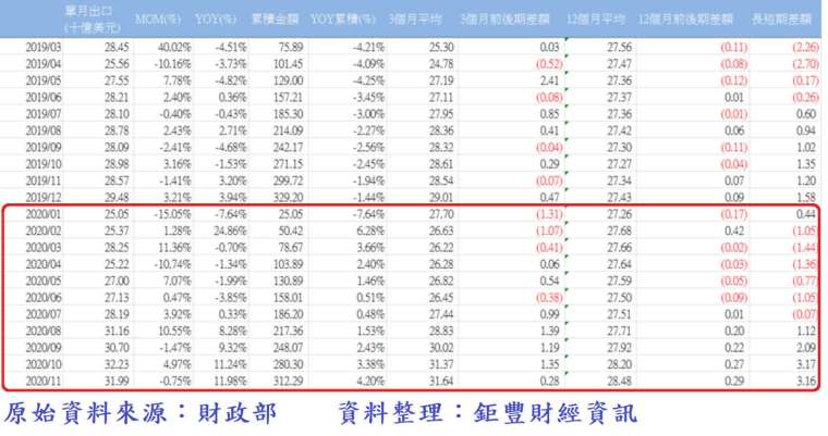 表、台灣各月出口統計數 (2019 年 3 月至 2020 年 11 月)