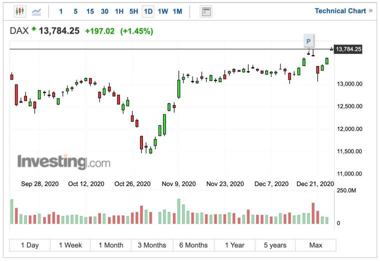 德國 DAX 指數日線圖 (圖:Investing.com)