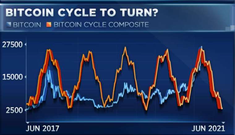 比特幣近 3 年表現周期 (圖表取自 CNBC)