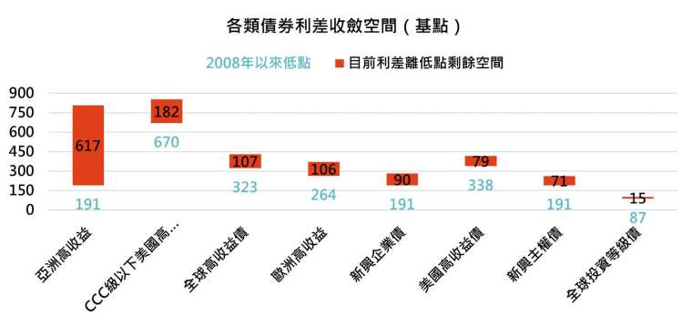 資料來源:Bloomberg,「鉅亨買基金」整理,資料期間 2007/12/31 – 2020/12/22。2008 年利差低點為月度資料。指數採美銀美林各美元主權債券指數。此資料僅為歷史數據模擬回測,不為未來投資獲利之保證,在不同指數走勢、比重與期間下,可能得到不同數據結果。