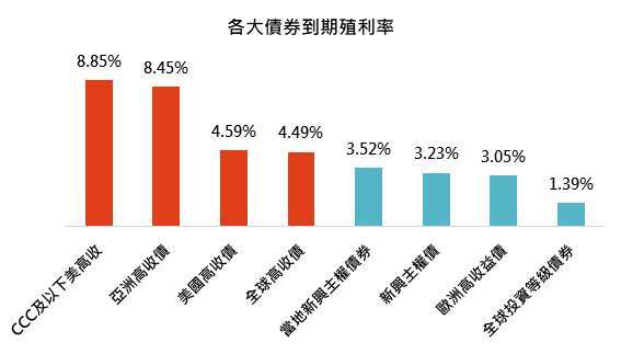資料來源:Bloomberg,「鉅亨買基金」整理,資料截至 2020/12/22。此資料僅為歷史數據模擬回測,不為未來投資獲利之保證,在不同指數走勢、比重與期間下,可能得到不同數據結果。