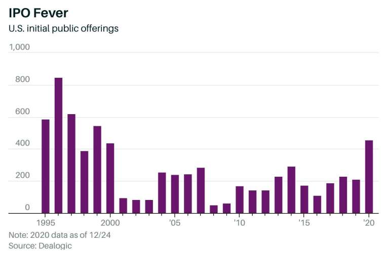 今年 IPO 狂潮席捲美國市場,企業掛牌數寫下 1999 年以來最高 (圖:Barron's)