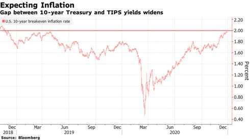 美國 10 年期美債平衡通膨率走勢圖 (圖: Bloomberg)