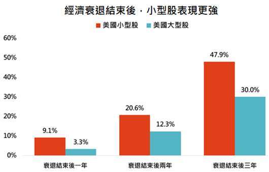 資料來源:Bloomberg,「鉅亨買基金」整理,採羅素 2000 與標普 500 指數,資料期間: 1979-2020。此資料僅為歷史數據模擬回測,不為未來投資獲利之保證,在不同指數走勢、比重與期間下,可能得到不同數據結果。