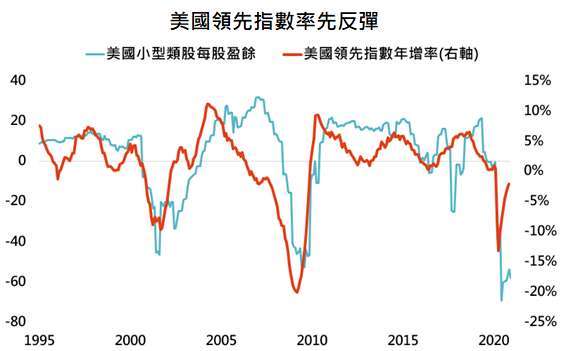 資料來源:Bloomberg,「鉅亨買基金」整理,採羅素 2000 指數,資料日期: 2020/12/28。此資料僅為歷史數據模擬回測,不為未來投資獲利之保證,在不同指數走勢、比重與期間下,可能得到不同數據結果。
