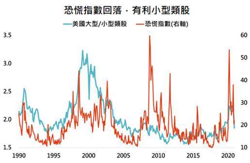 資料來源:Bloomberg,「鉅亨買基金」整理,採標普 500 與羅素 2000 指數,資料日期: 2020/12/28。此資料僅為歷史數據模擬回測,不為未來投資獲利之保證,在不同指數走勢、比重與期間下,可能得到不同數據結果。