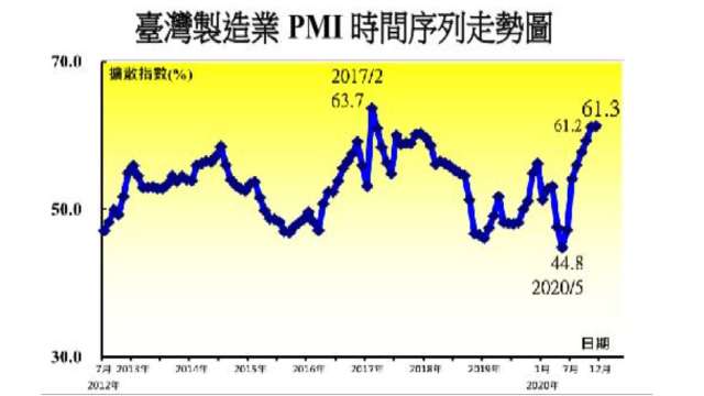 12月台灣製造業PMI創近4年來最快擴張表現。(圖：中經院提供)