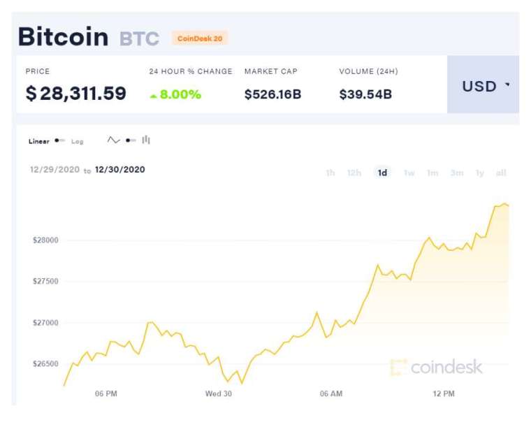 比特幣再創新高 (圖表取自 coindesk)