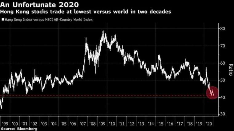 港股艱難的 2020 年,表現相對全球為 20 年來最差 (圖表取自彭博)
