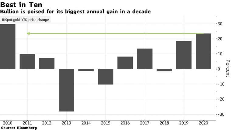 金價歷年表現。來源: Bloomberg