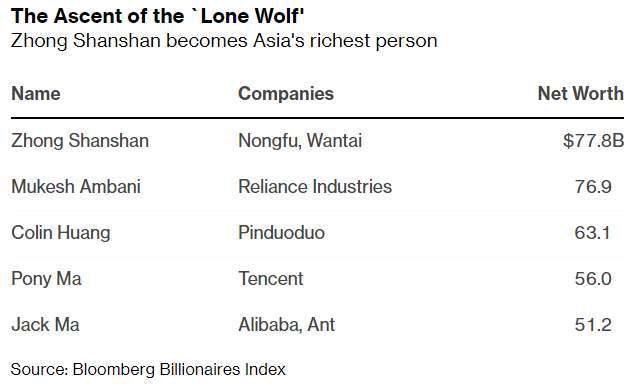 亞洲前五大富豪 (圖: Bloomberg)