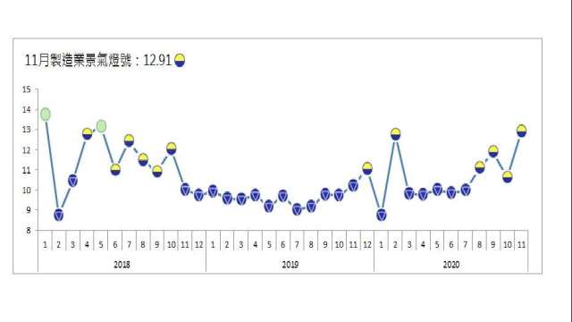 11月製造業景氣燈號逼近變燈水準。(圖：台經院提供)