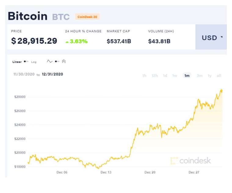 比特幣近 1 個月走勢 (圖表取自 coindesk)