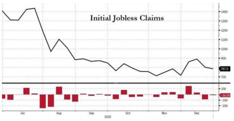 The United States received unemployment benefits early last week (Photo: Zerohedge)