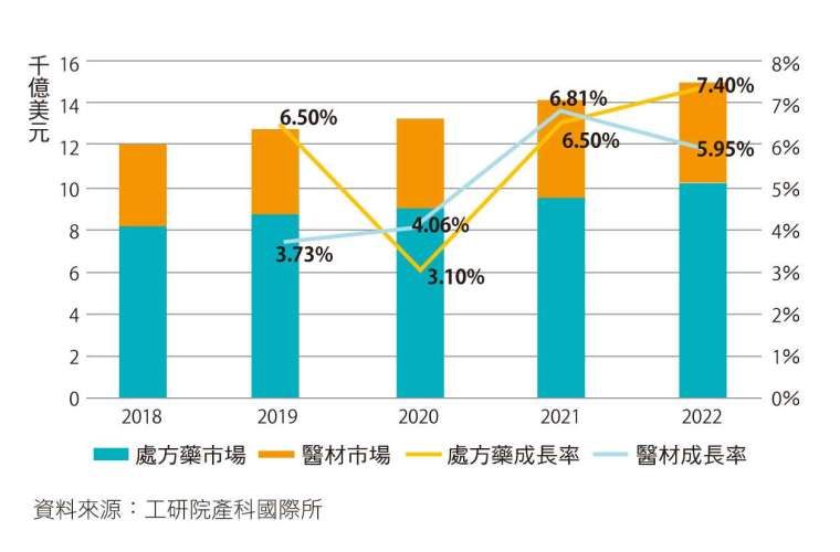 工研院估計,2020 年處方藥市場規模 8,991 億美元,僅成長 3.1%。一旦疫苗開發完成,仍有機會回升。(資料來源/工研院產科國際所)