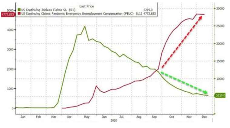 綠線：美國續領失業金人數，紅線：美國續領疫情緊急失業補助 (PEUC) 人數(圖：Zerohedge)