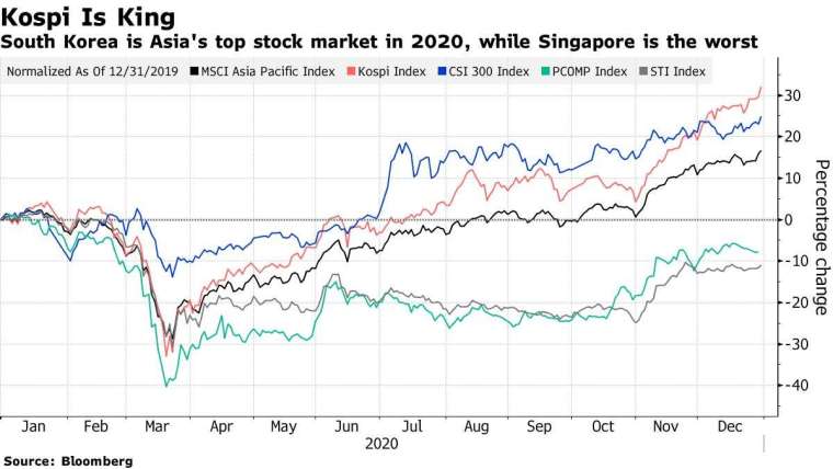 亞股表現,MSCI 亞太指數 (黑)、南韓 Kospi(紅)、中國滬深 300(藍)、菲律賓綜合指數 (綠)、新加坡海峽時報指數 (灰)。來源: Bloomberg