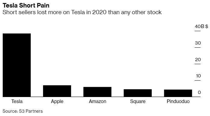 特斯拉空軍 2020 年大賠 380 億美元 圖片:Bloomberg