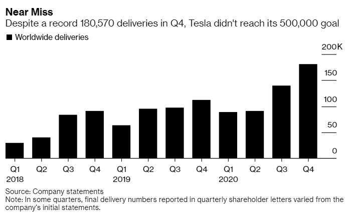 特斯拉每季全球交車量 (圖片:Bloomberg)
