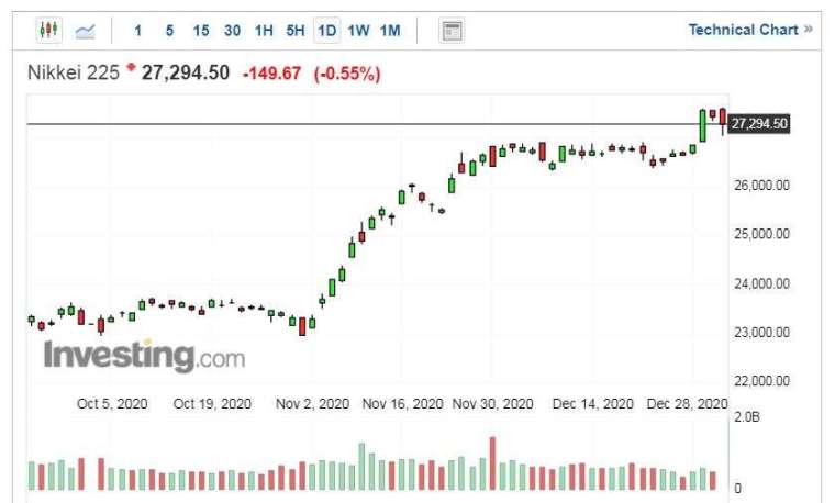 日經 225 指數走勢日線圖 (圖片:Investing.com)