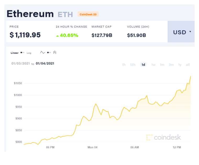 以太幣走勢 (圖表取自 coindesk)