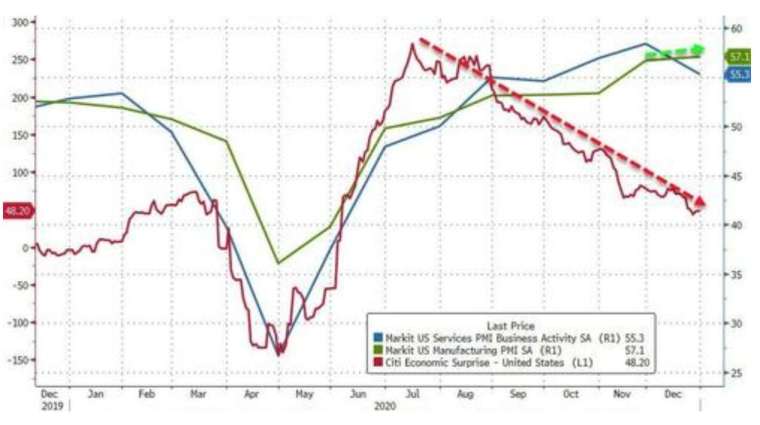     Blue Line: US Markit Service Industry PMI, Green Line: US Markit Manufacturing PMI, Red Line: Citi Economic Surprise Index (Image: Zerohedge)