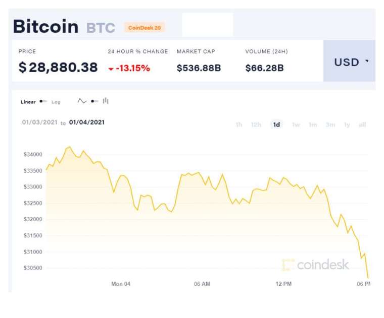 (圖表取自 Coindesk)