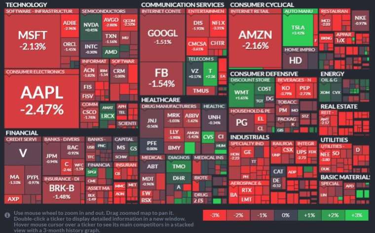 Of the top 11 S&P sectors, only energy stocks closed higher, led by real estate, utilities and industrials.  (Photo: Finviz)