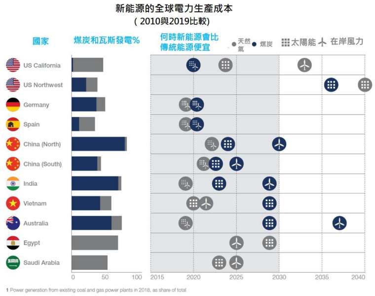 資料來源:McKinsey Energy Insights’ Global Energy Perspective,「鉅亨買基金」整理,資料截至 2019/1。