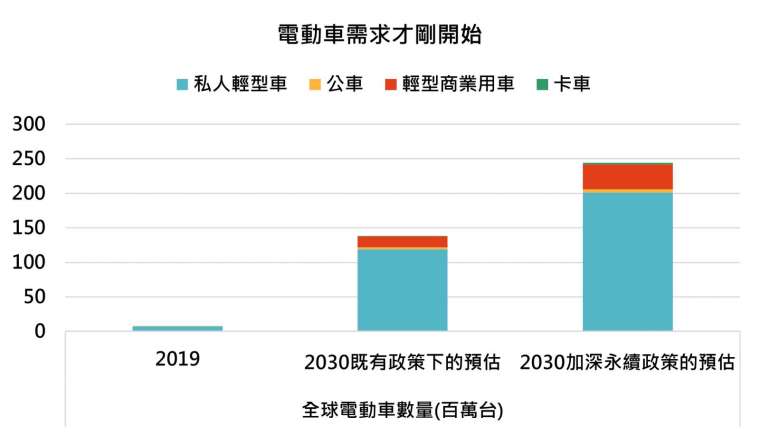 資料來源:IEA,「鉅亨買基金」整理,資料截至 2020/6/14。
