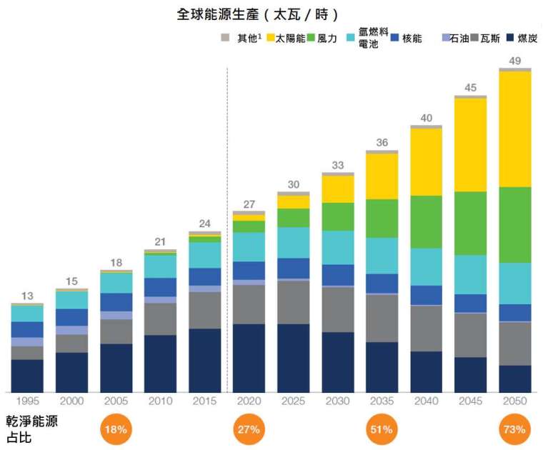 資料來源:McKinsey Energy Insights’ Global Energy Perspective,「鉅亨買基金」整理,資料截至 2019/1。